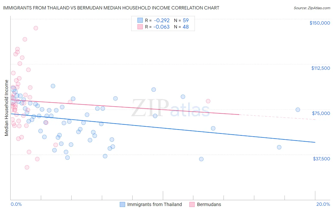 Immigrants from Thailand vs Bermudan Median Household Income