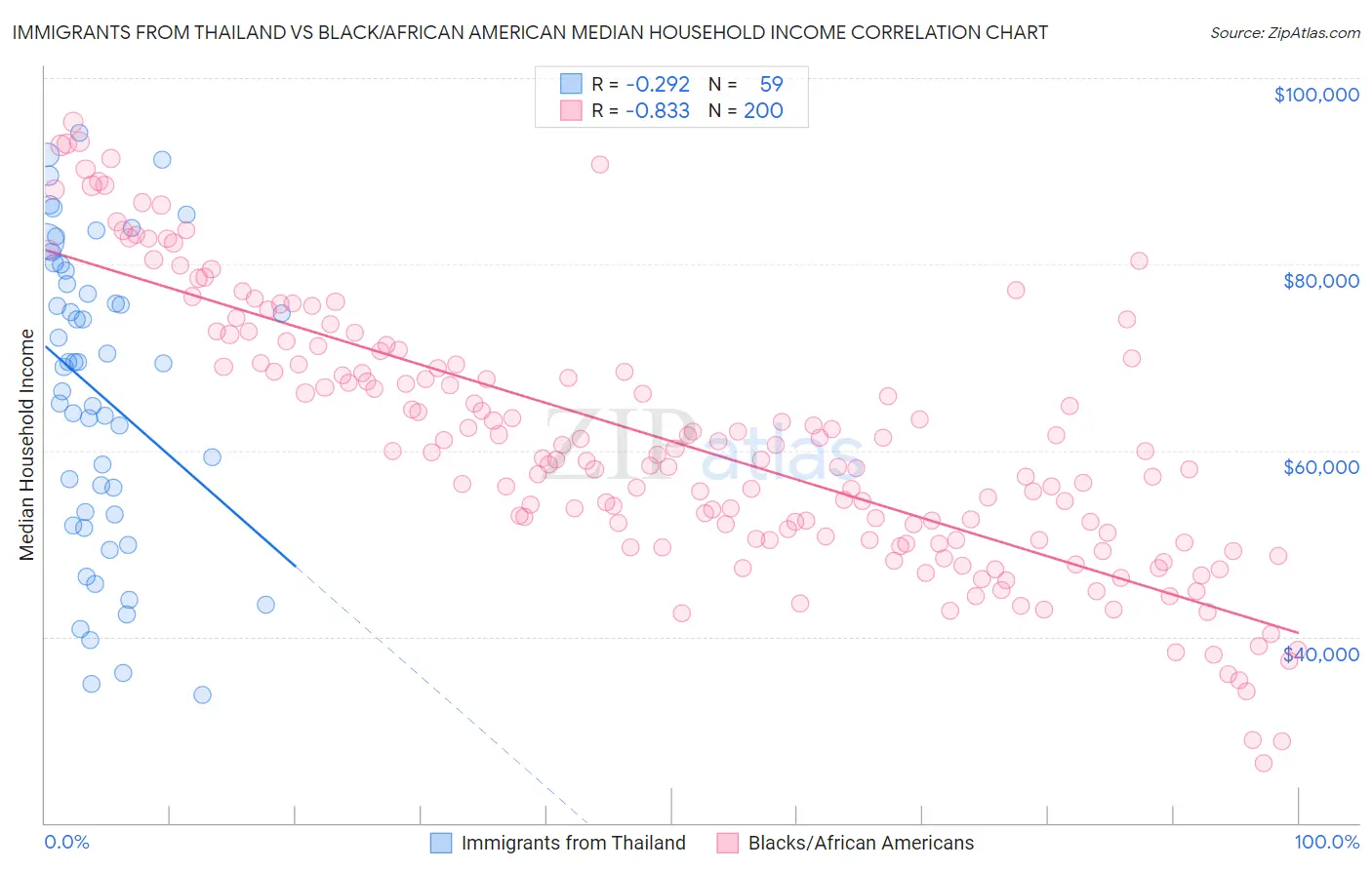Immigrants from Thailand vs Black/African American Median Household Income