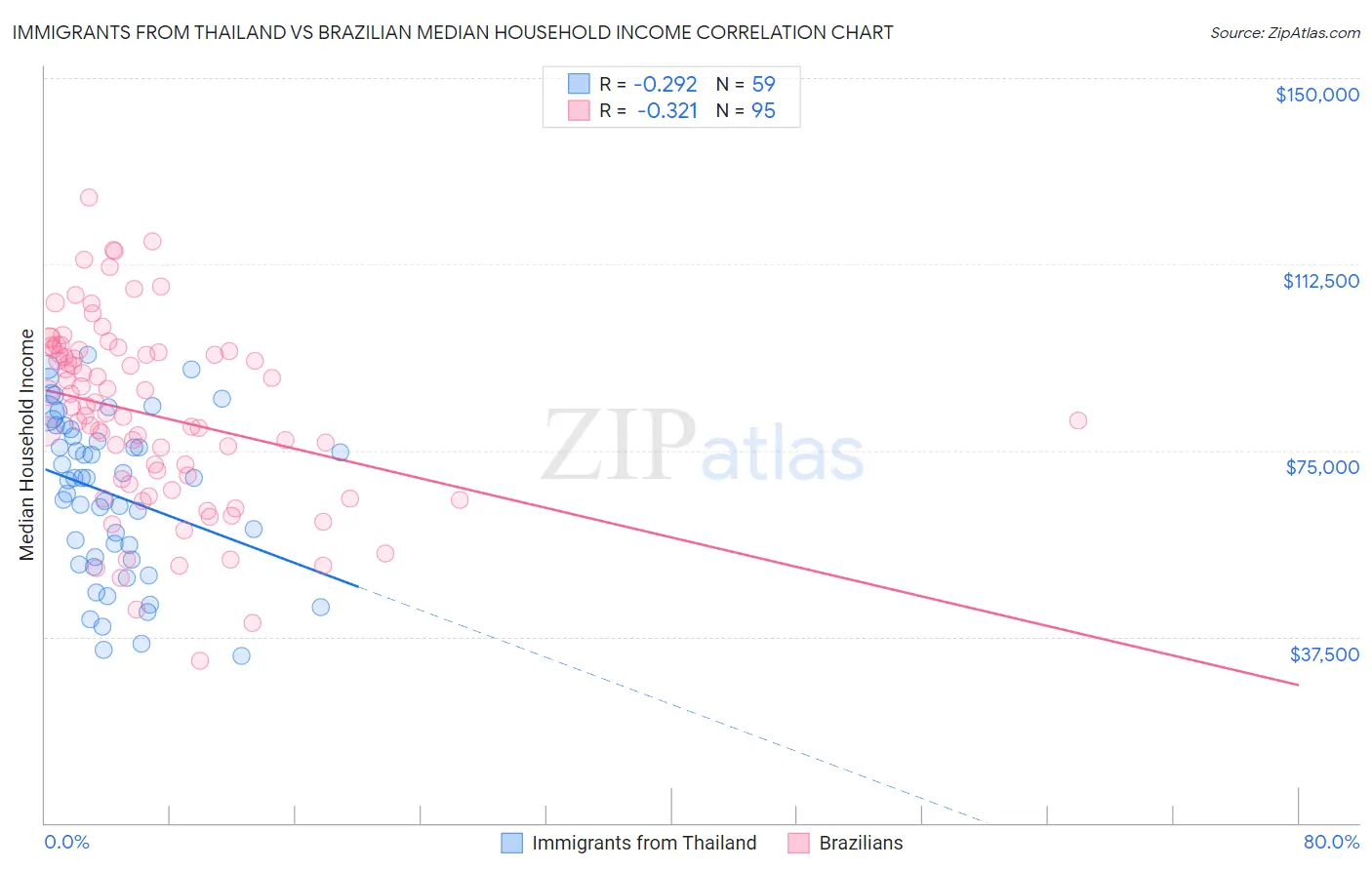 Immigrants from Thailand vs Brazilian Median Household Income