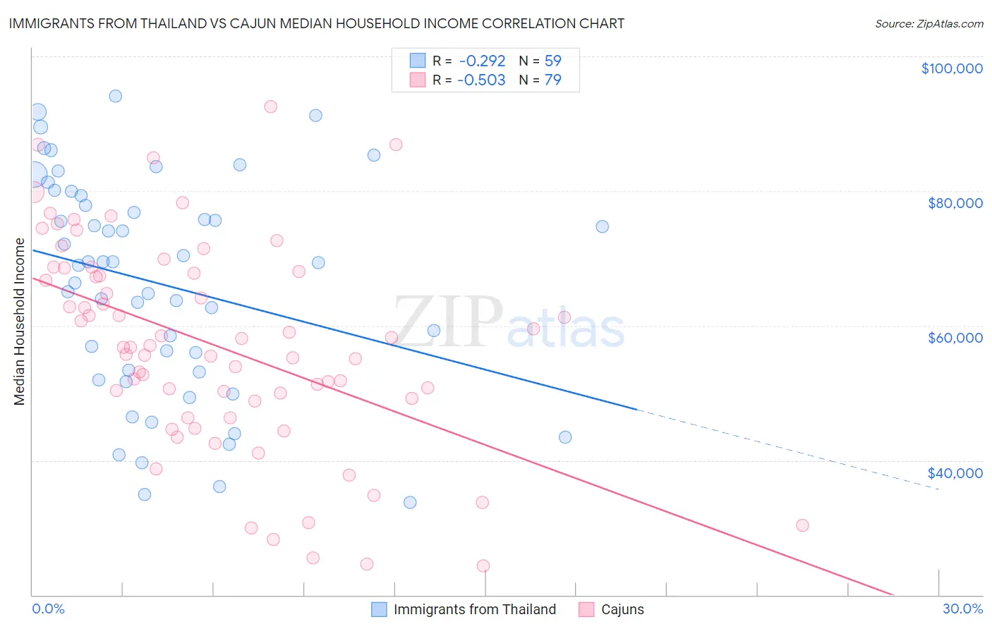 Immigrants from Thailand vs Cajun Median Household Income