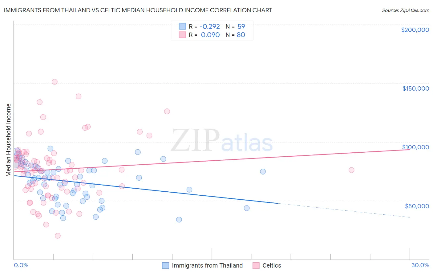 Immigrants from Thailand vs Celtic Median Household Income