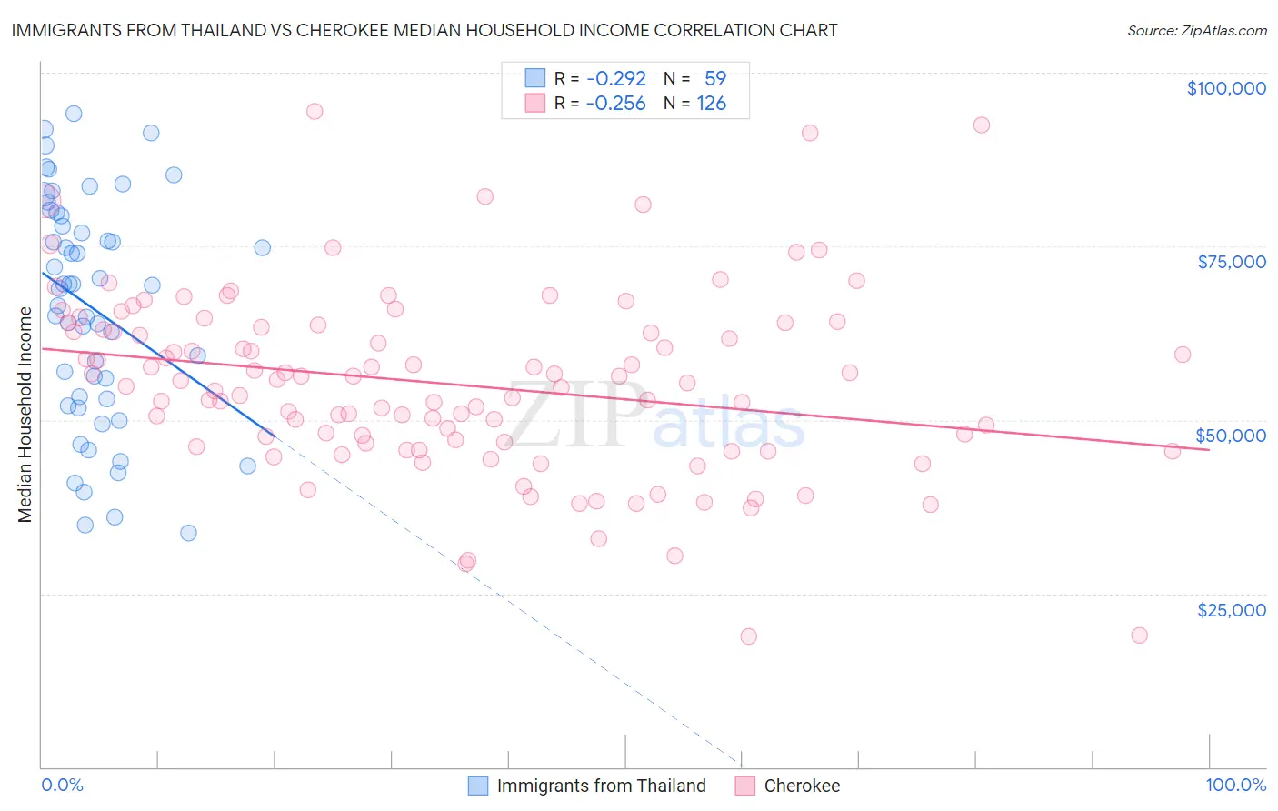 Immigrants from Thailand vs Cherokee Median Household Income