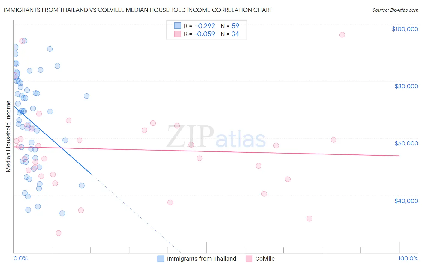 Immigrants from Thailand vs Colville Median Household Income