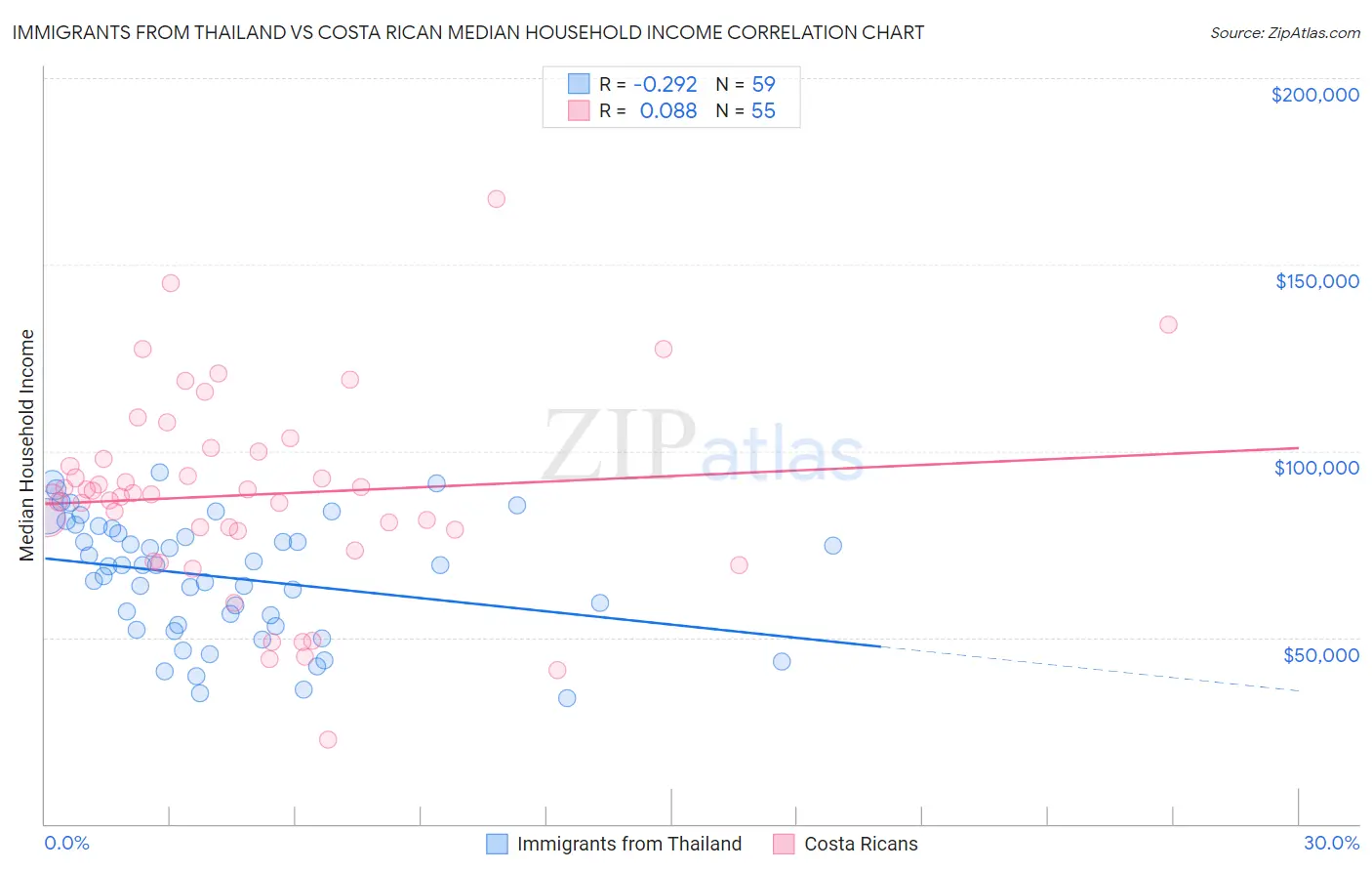 Immigrants from Thailand vs Costa Rican Median Household Income