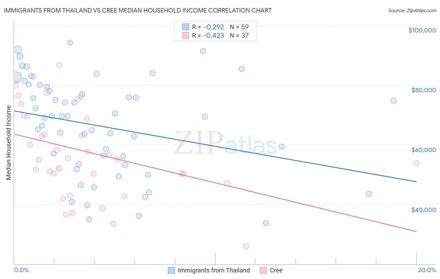 Immigrants from Thailand vs Cree Median Household Income