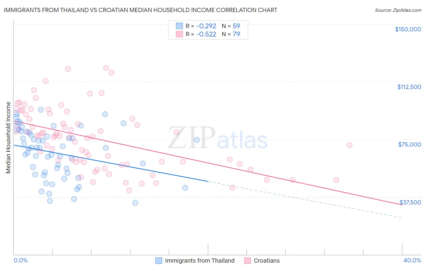 Immigrants from Thailand vs Croatian Median Household Income
