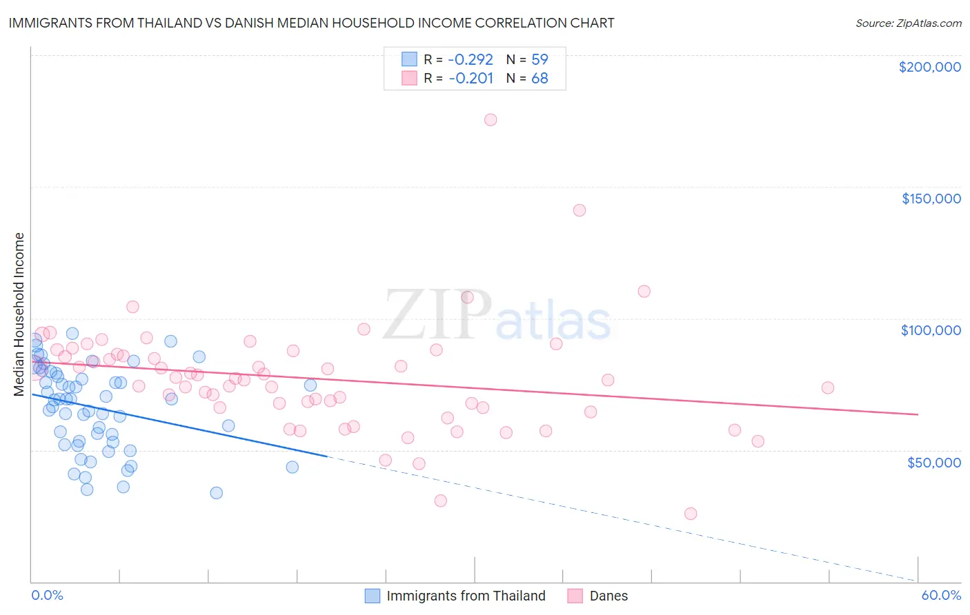 Immigrants from Thailand vs Danish Median Household Income