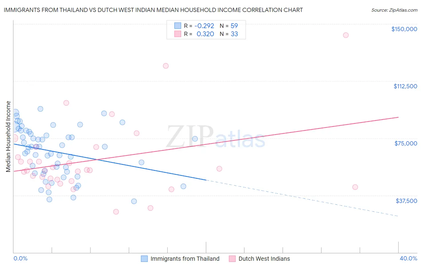 Immigrants from Thailand vs Dutch West Indian Median Household Income