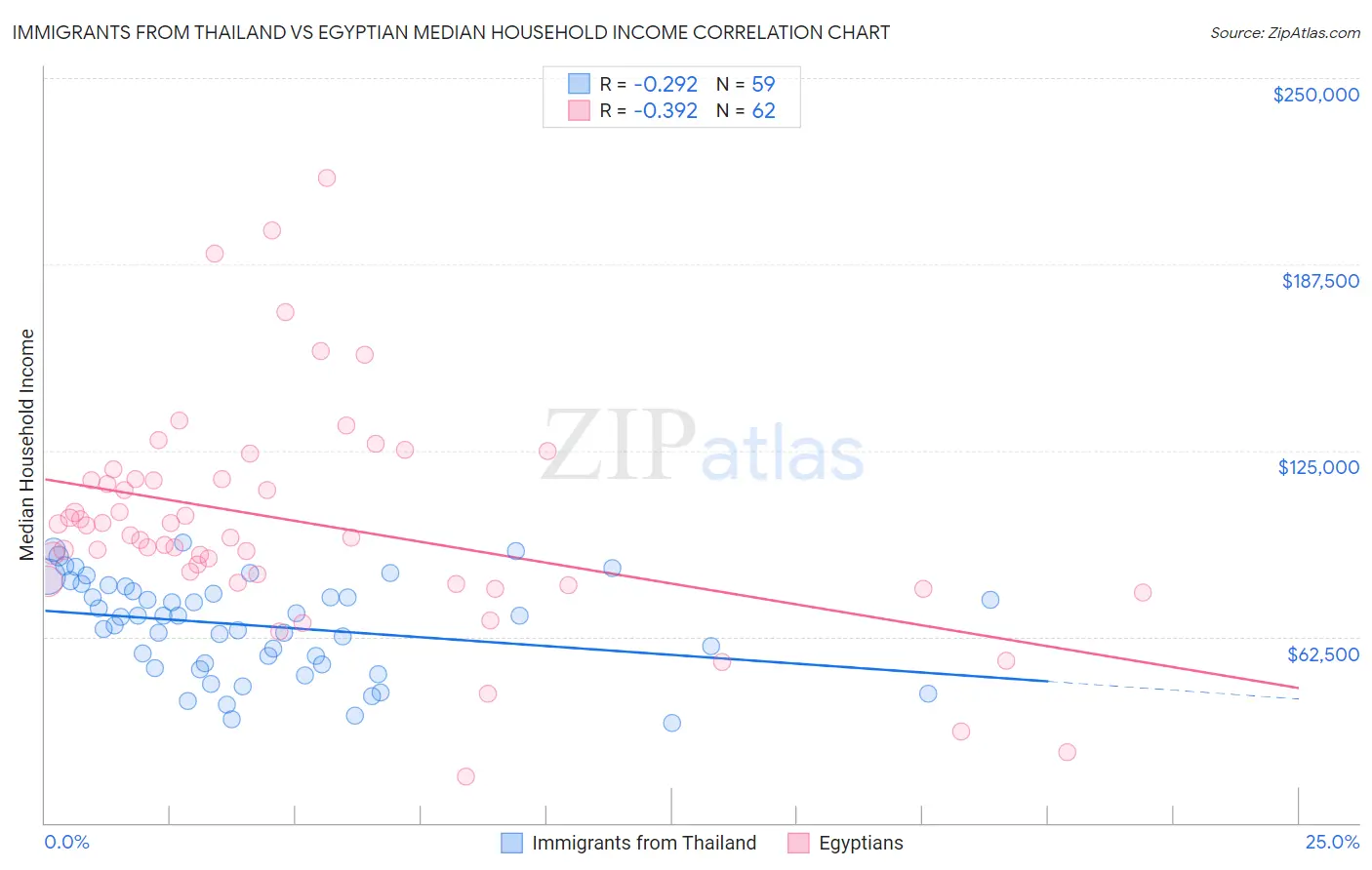 Immigrants from Thailand vs Egyptian Median Household Income