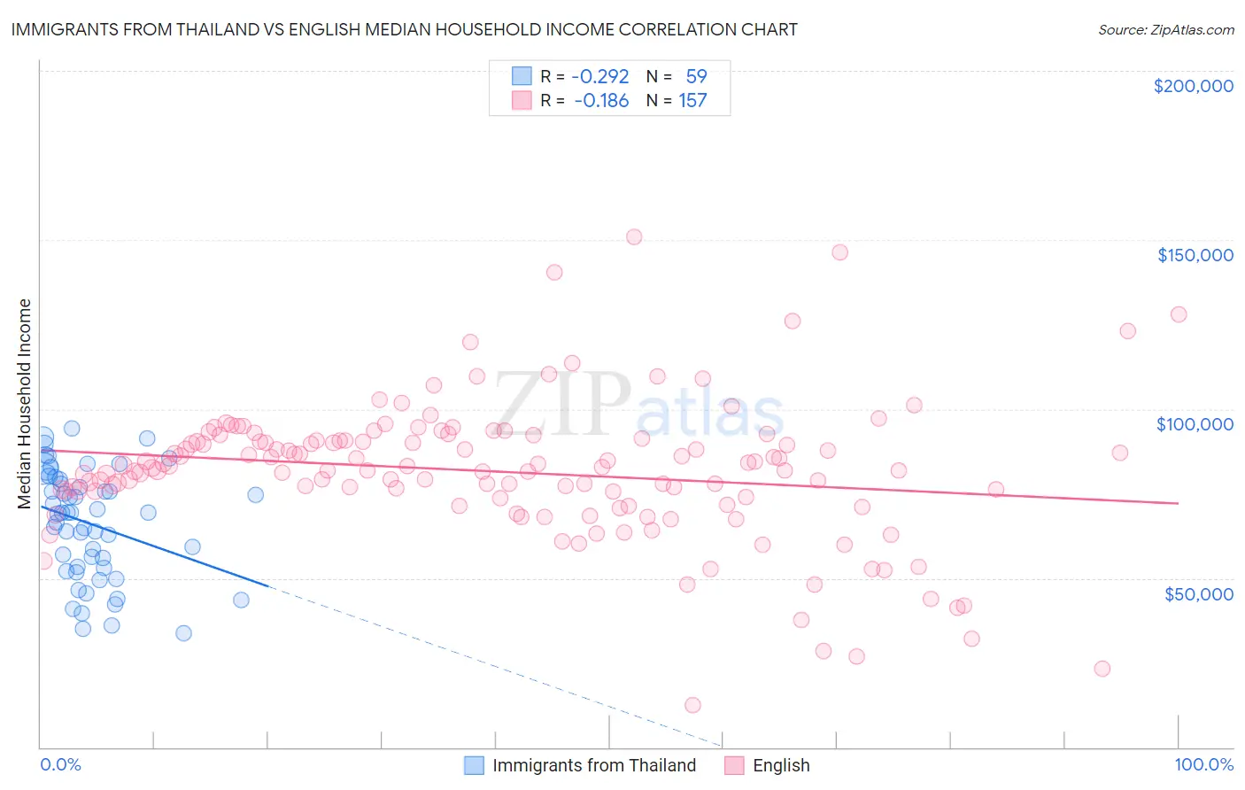 Immigrants from Thailand vs English Median Household Income