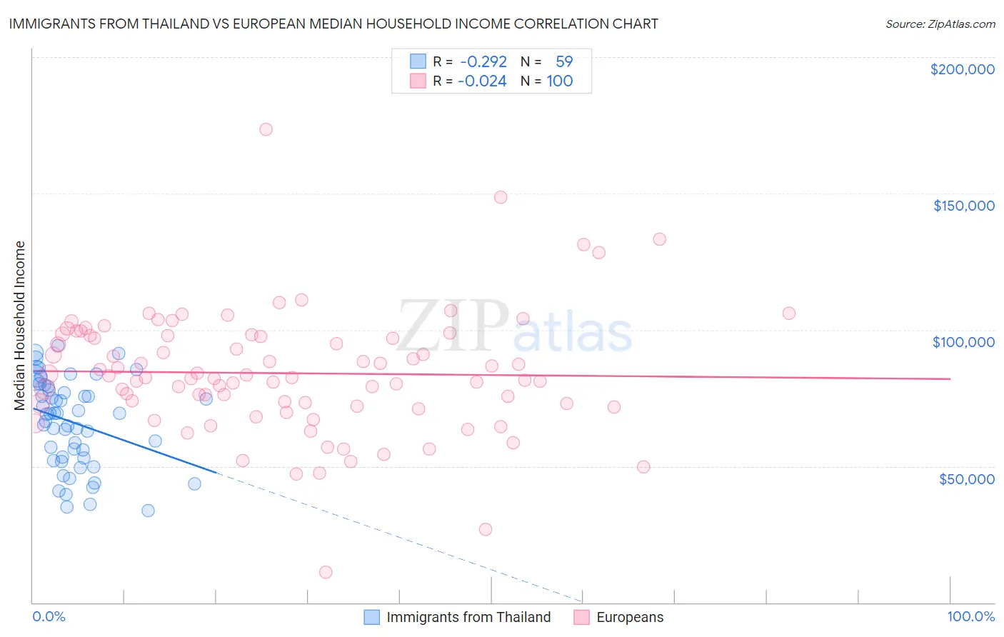Immigrants from Thailand vs European Median Household Income