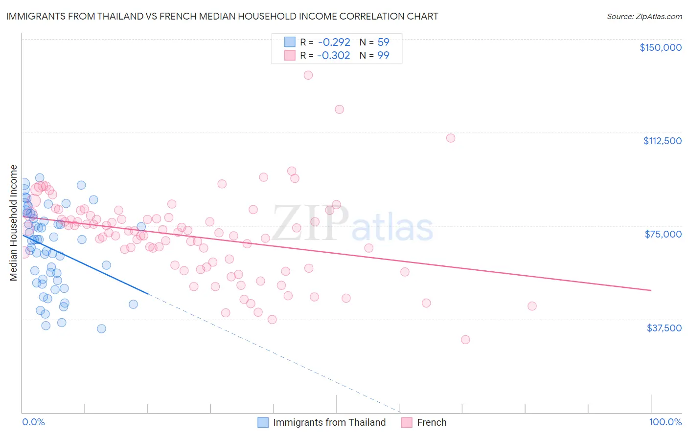 Immigrants from Thailand vs French Median Household Income