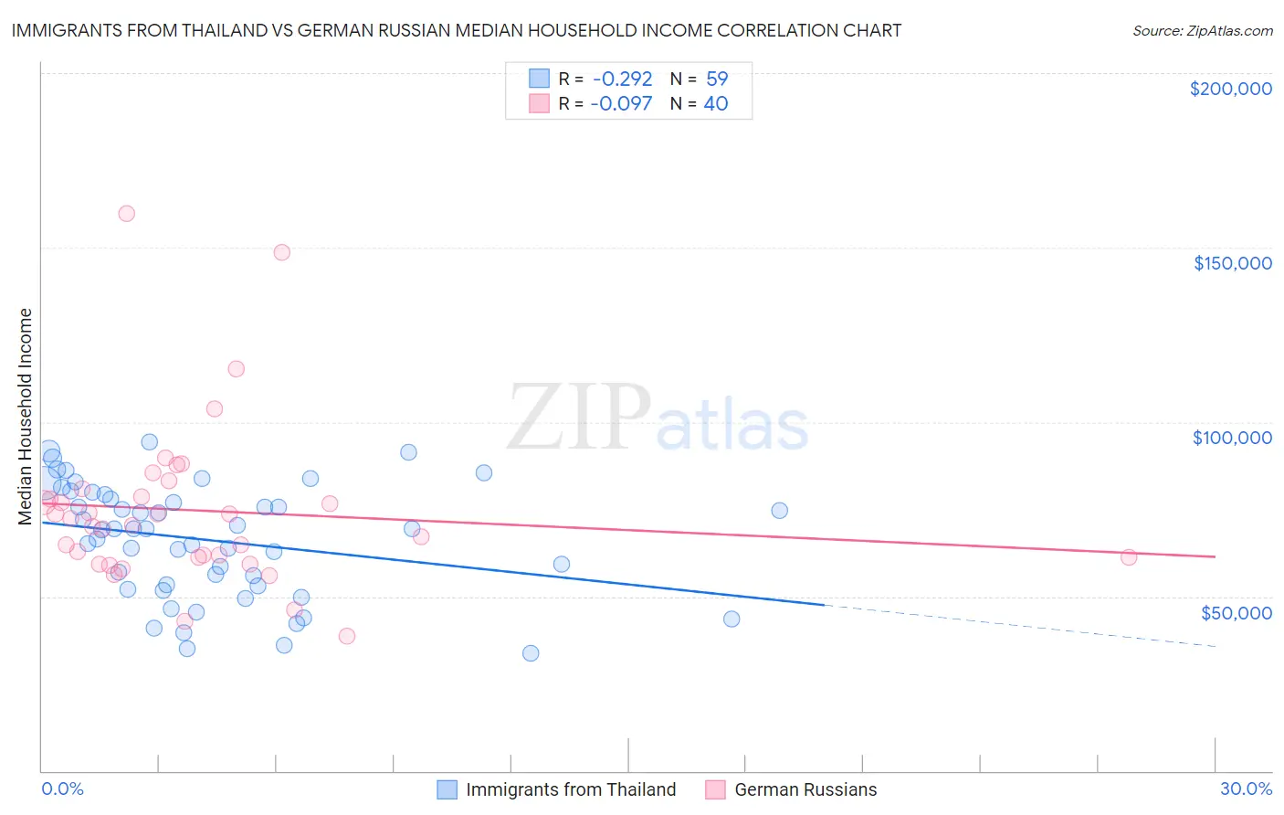 Immigrants from Thailand vs German Russian Median Household Income