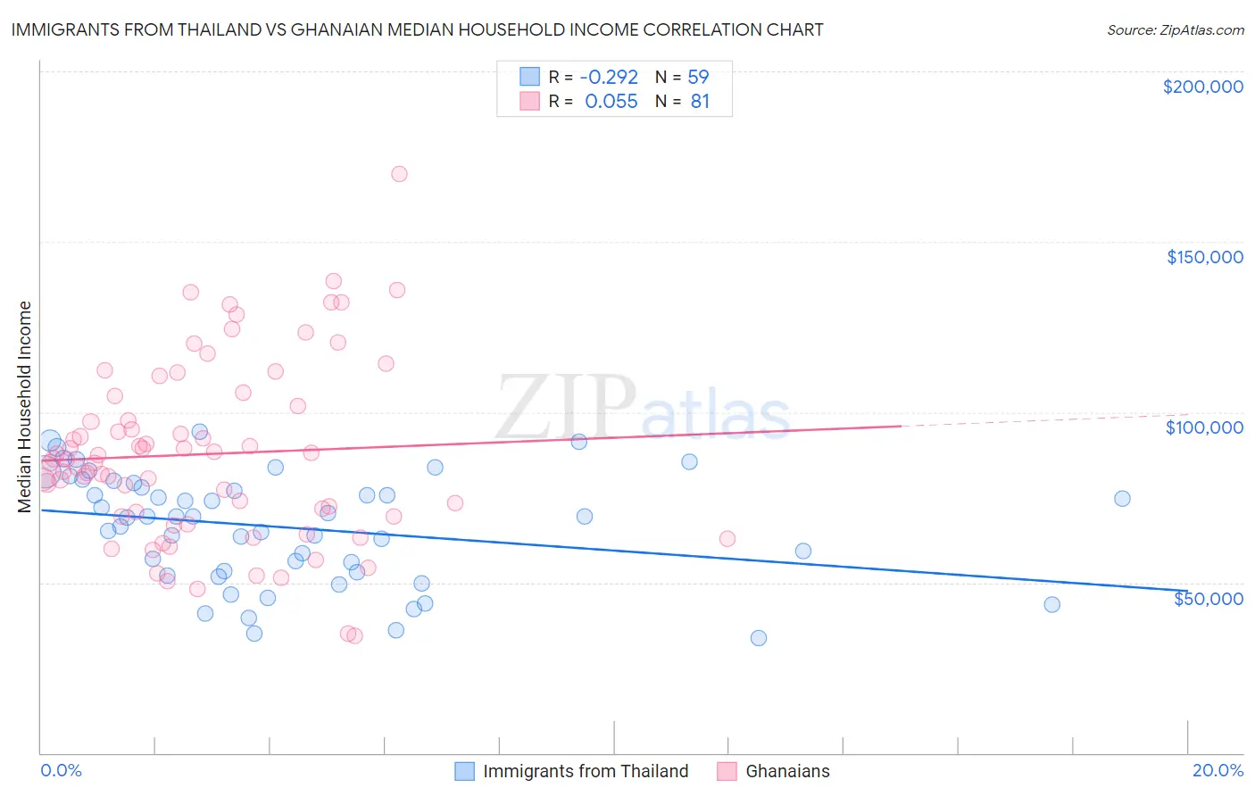 Immigrants from Thailand vs Ghanaian Median Household Income