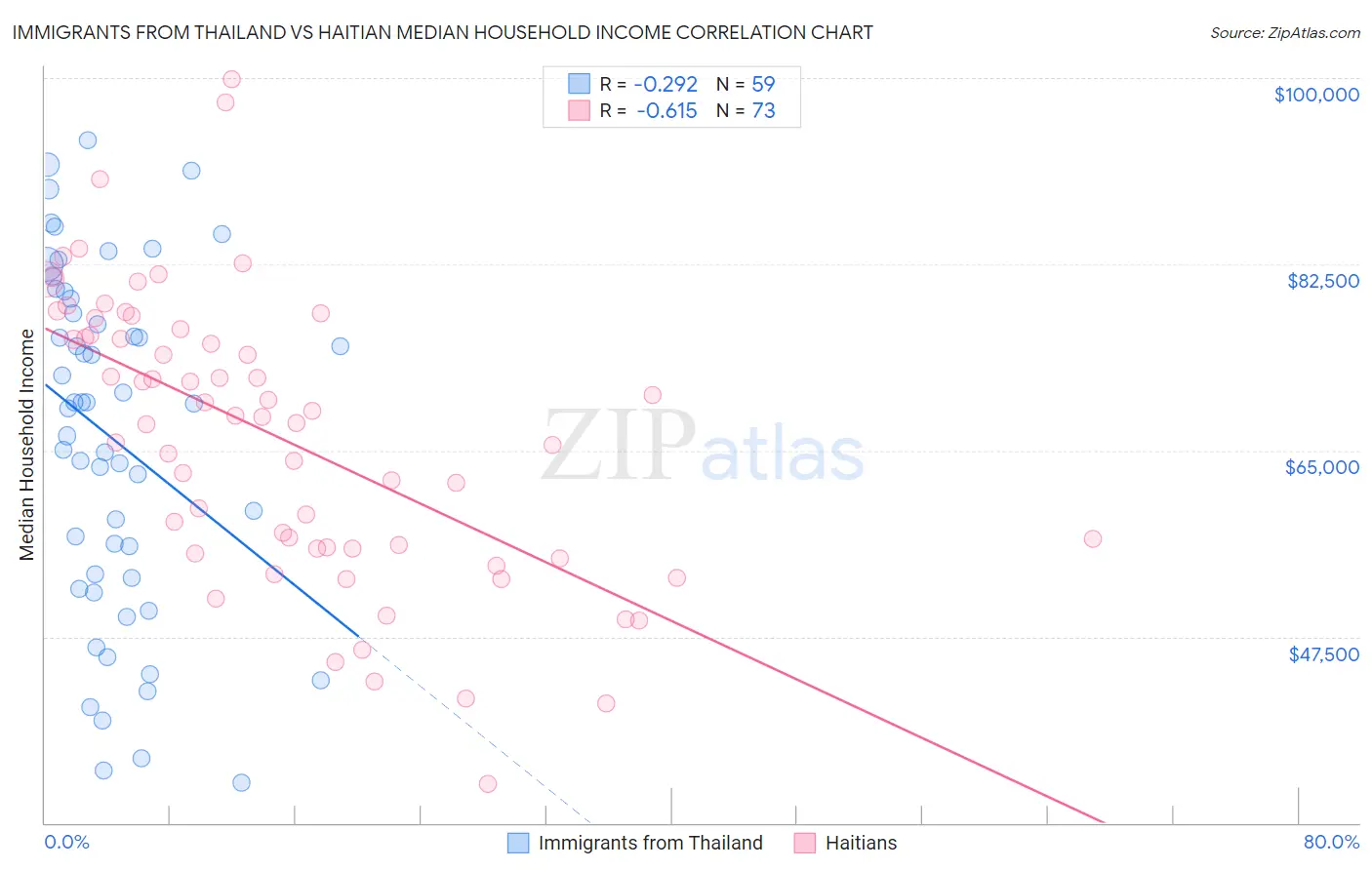 Immigrants from Thailand vs Haitian Median Household Income