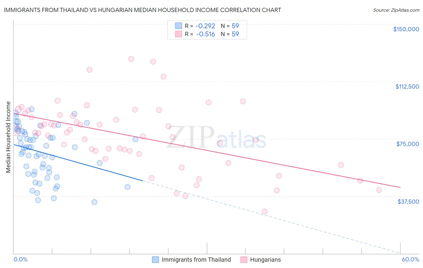 Immigrants from Thailand vs Hungarian Median Household Income