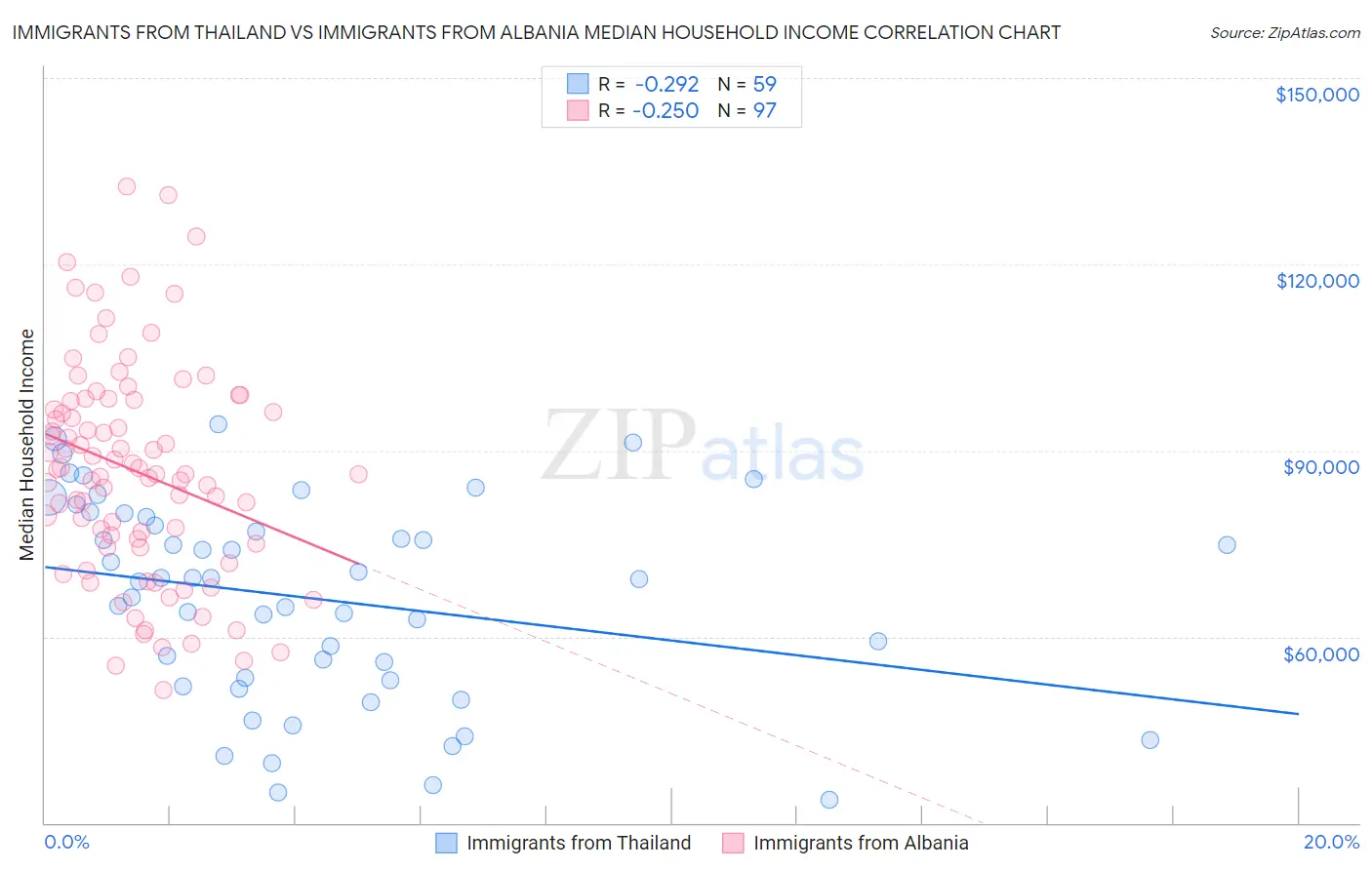 Immigrants from Thailand vs Immigrants from Albania Median Household Income