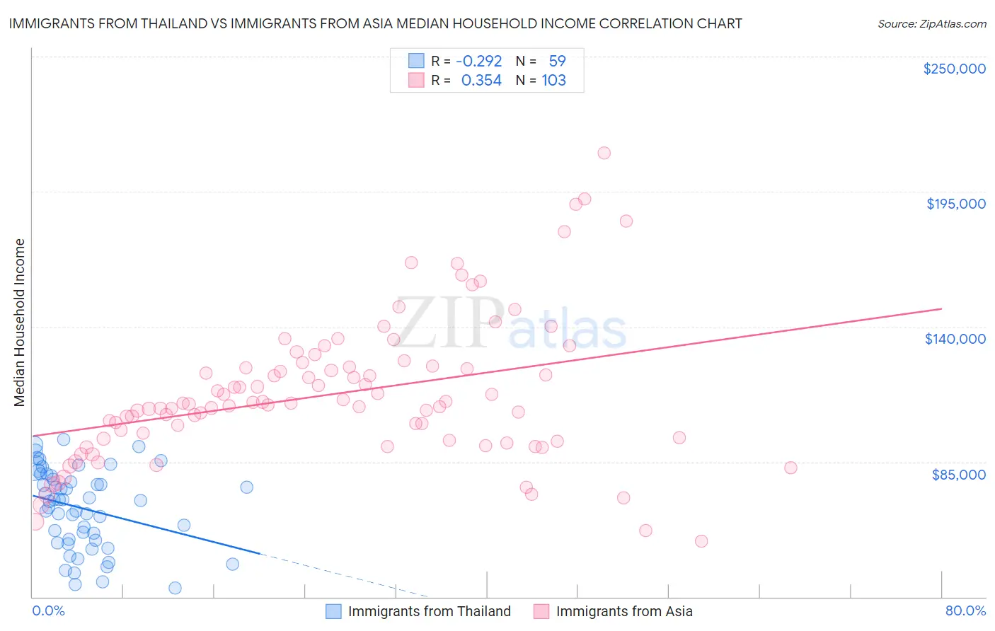 Immigrants from Thailand vs Immigrants from Asia Median Household Income