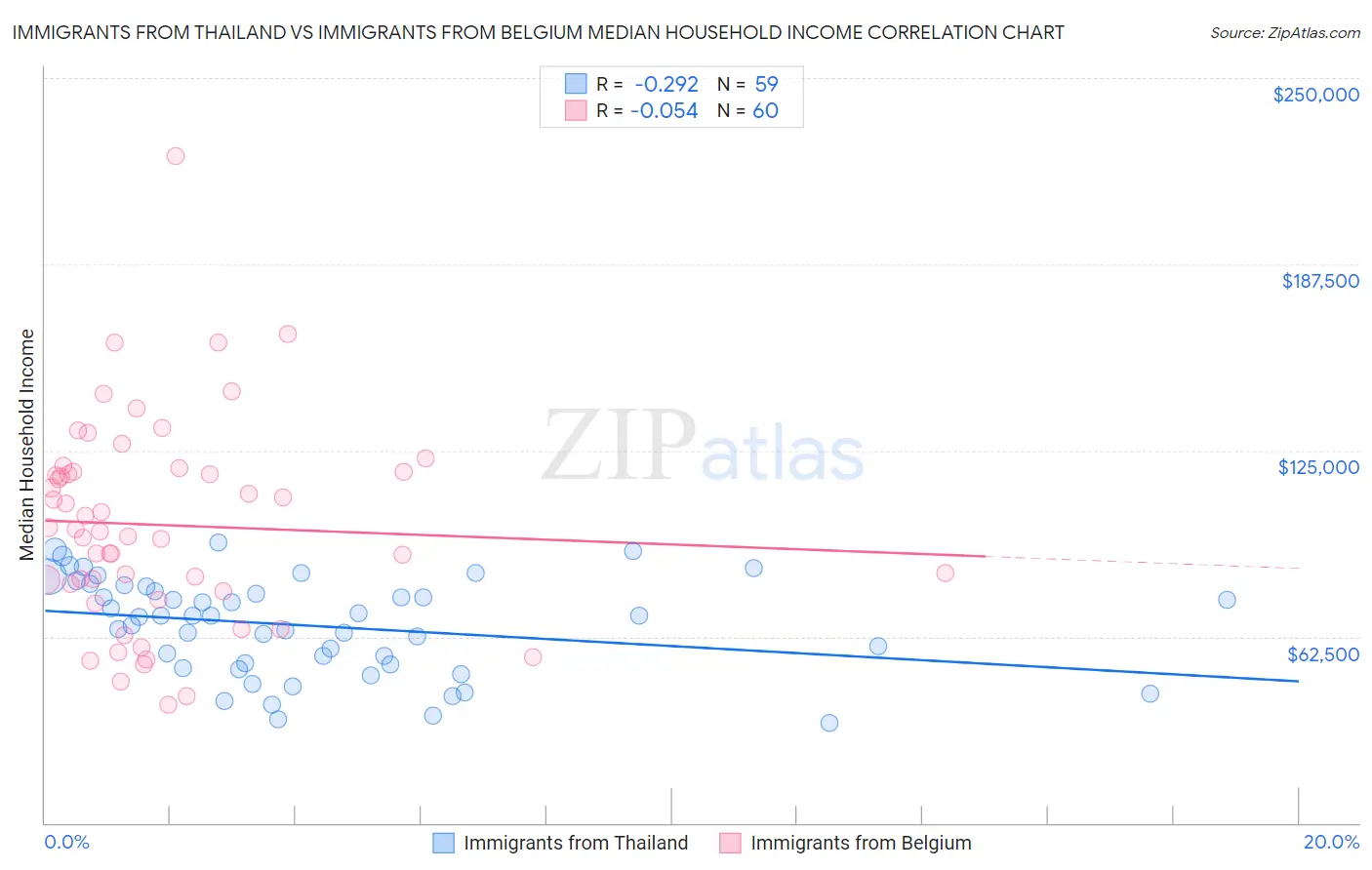 Immigrants from Thailand vs Immigrants from Belgium Median Household Income