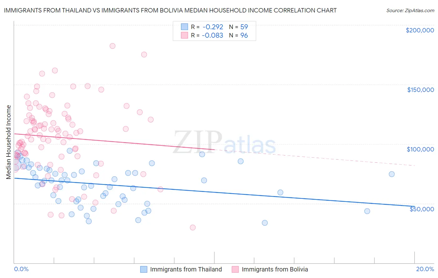 Immigrants from Thailand vs Immigrants from Bolivia Median Household Income