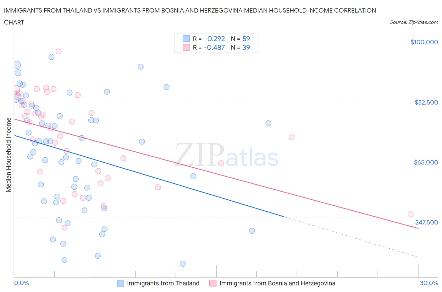 Immigrants from Thailand vs Immigrants from Bosnia and Herzegovina Median Household Income