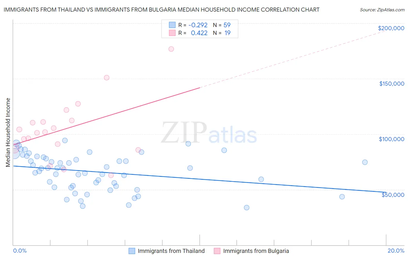 Immigrants from Thailand vs Immigrants from Bulgaria Median Household Income