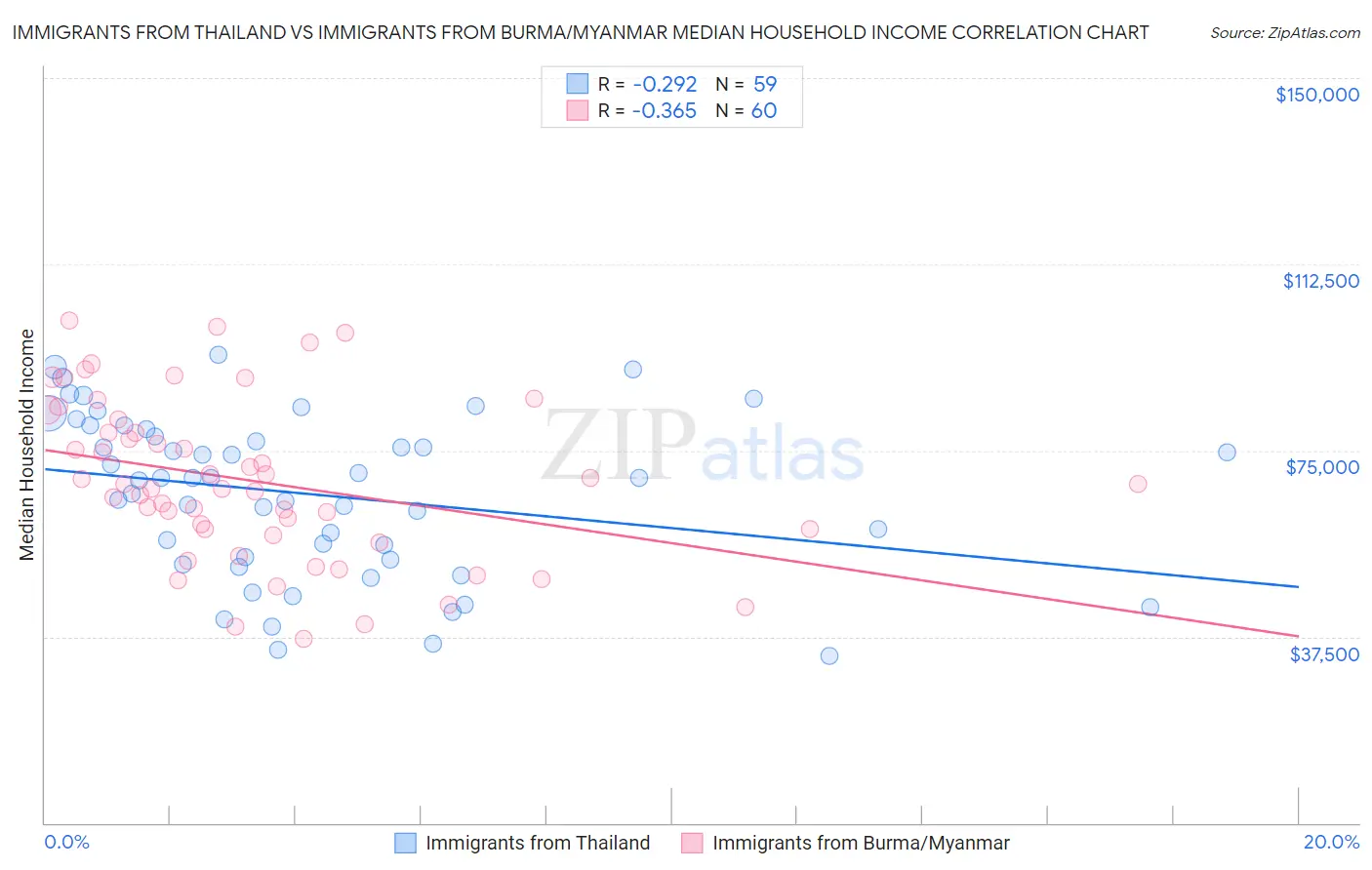 Immigrants from Thailand vs Immigrants from Burma/Myanmar Median Household Income