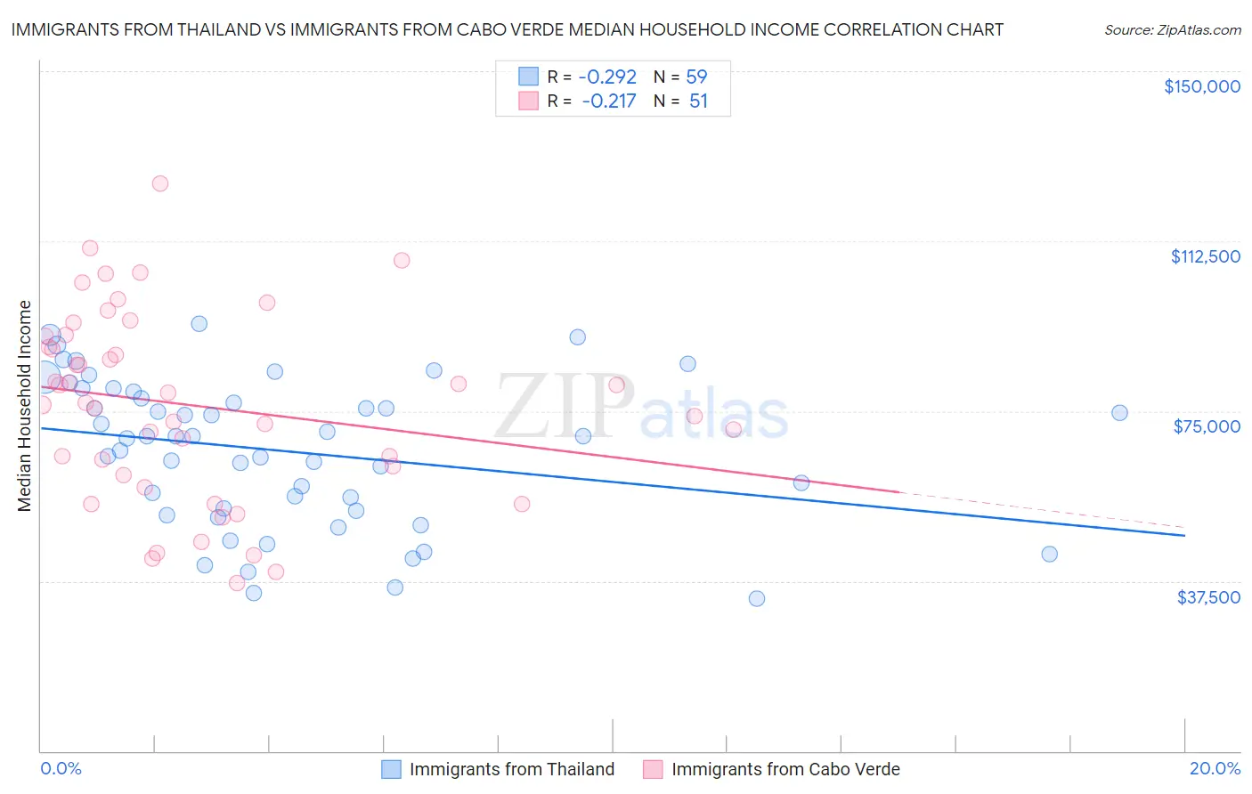 Immigrants from Thailand vs Immigrants from Cabo Verde Median Household Income