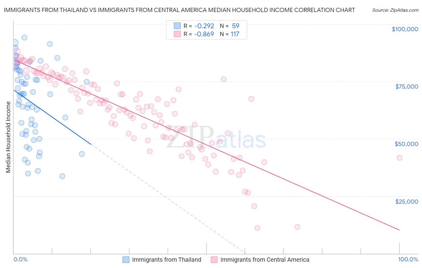 Immigrants from Thailand vs Immigrants from Central America Median Household Income