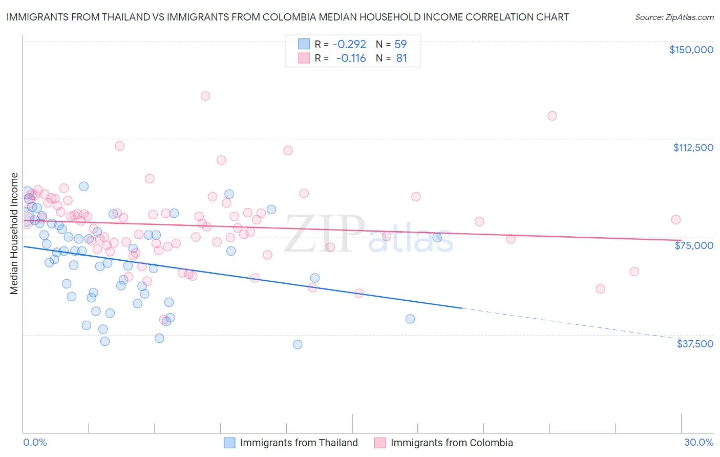 Immigrants from Thailand vs Immigrants from Colombia Median Household Income