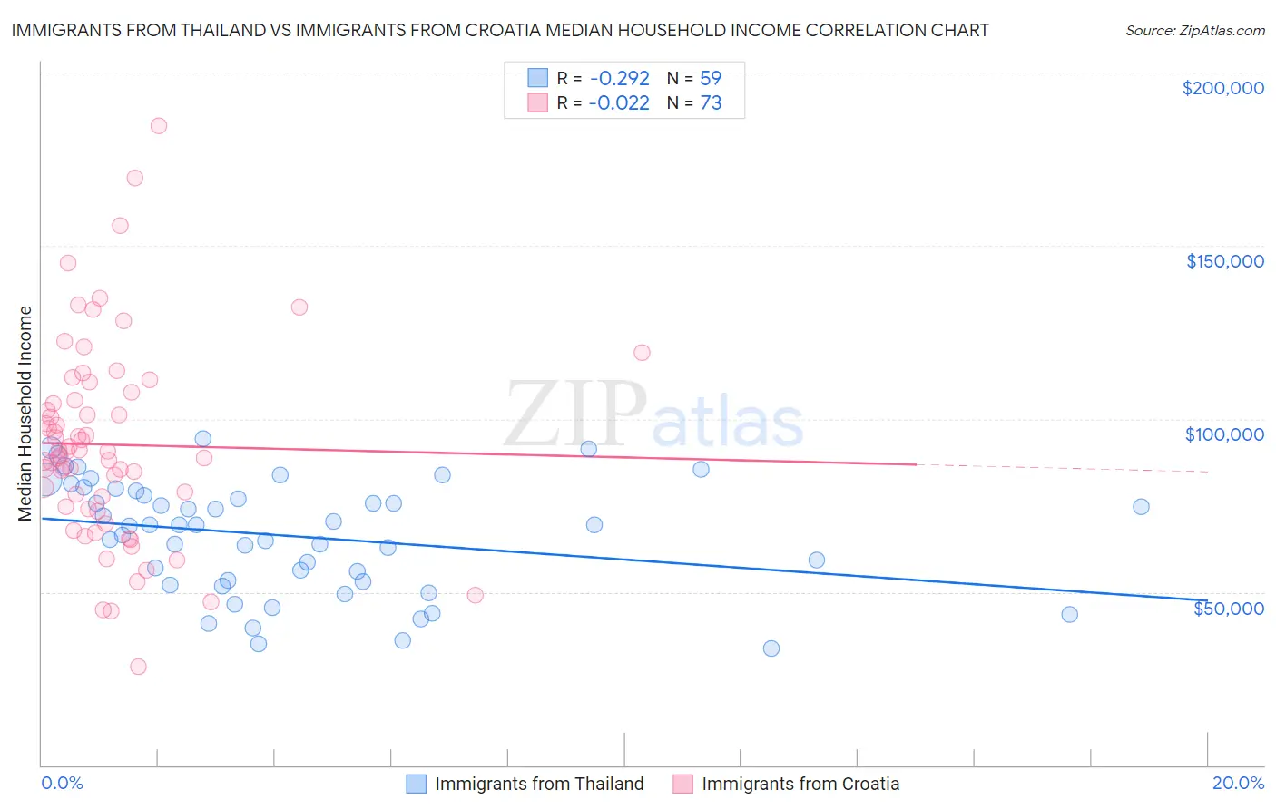 Immigrants from Thailand vs Immigrants from Croatia Median Household Income