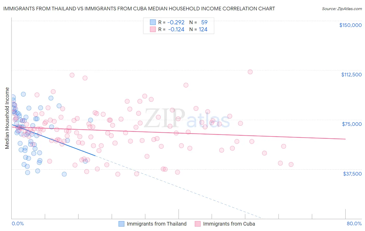 Immigrants from Thailand vs Immigrants from Cuba Median Household Income