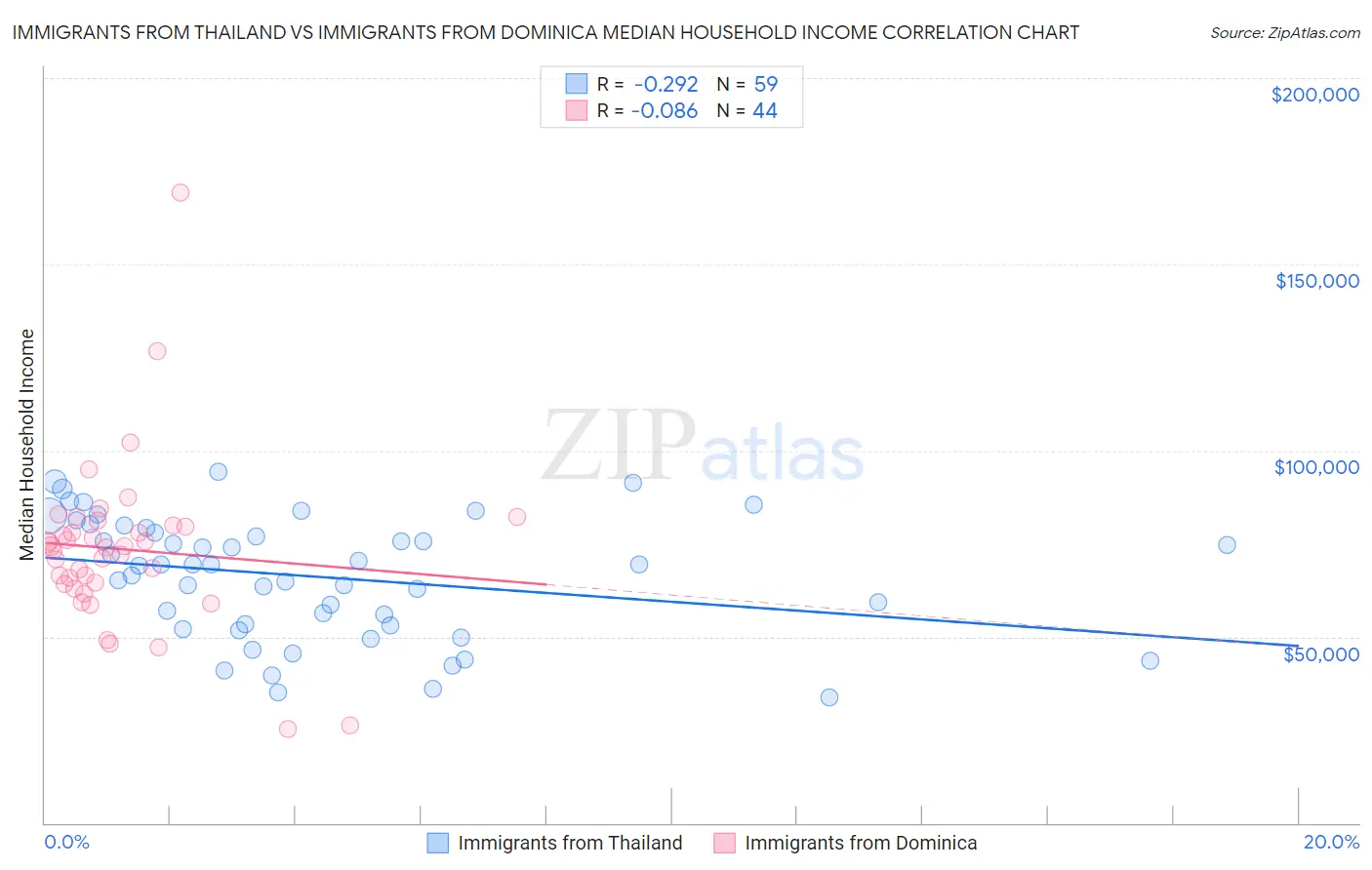 Immigrants from Thailand vs Immigrants from Dominica Median Household Income