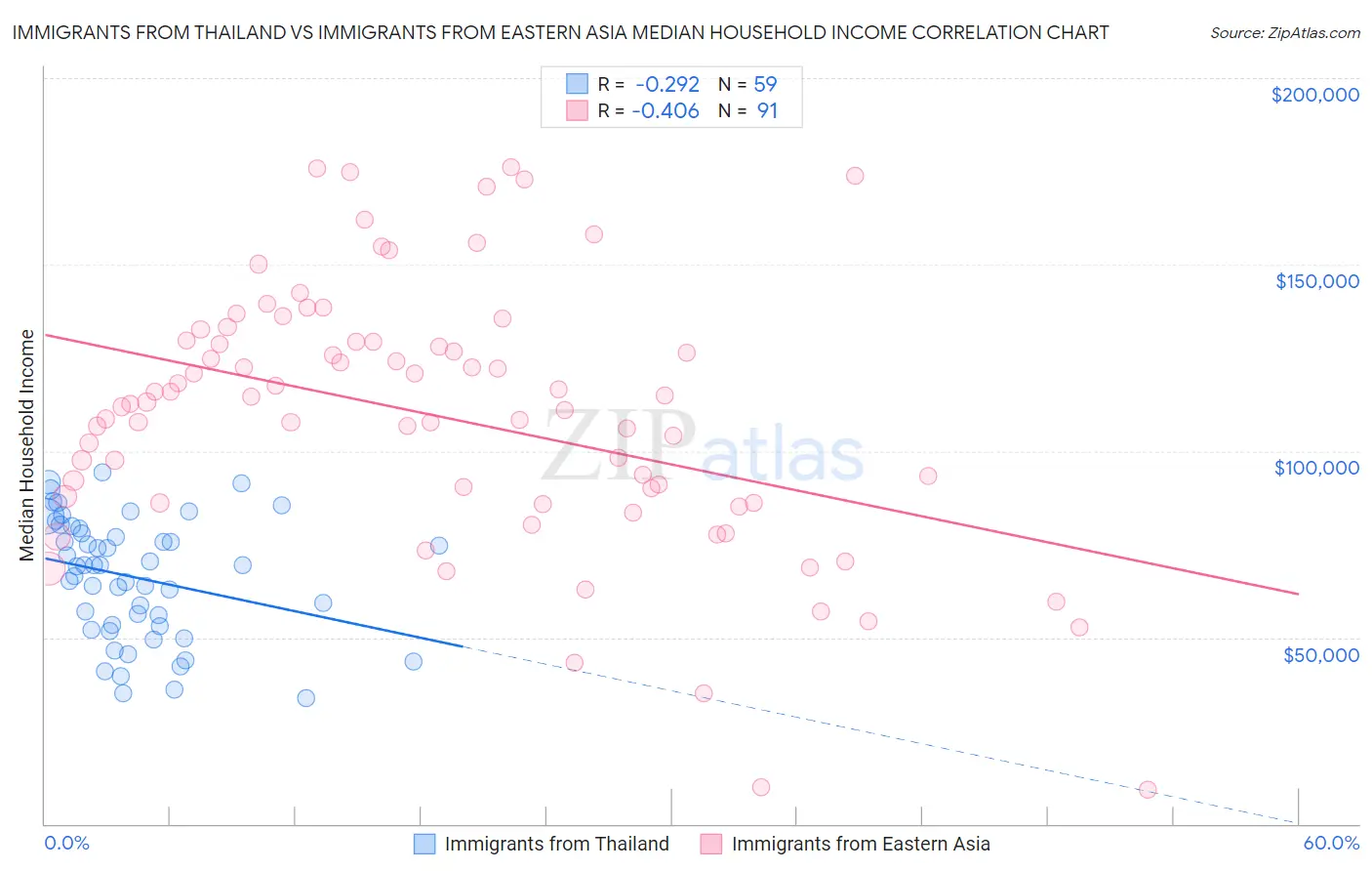 Immigrants from Thailand vs Immigrants from Eastern Asia Median Household Income