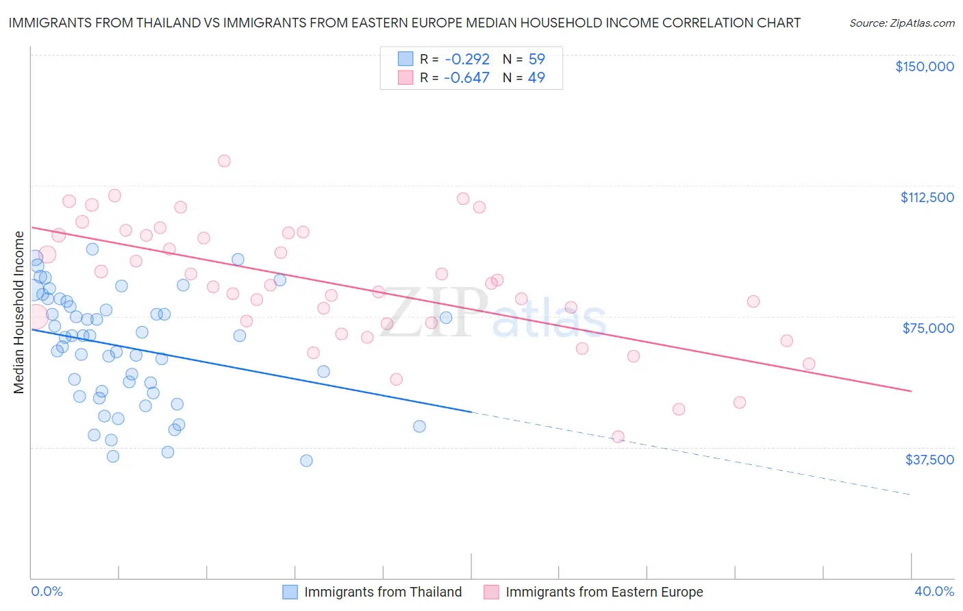 Immigrants from Thailand vs Immigrants from Eastern Europe Median Household Income