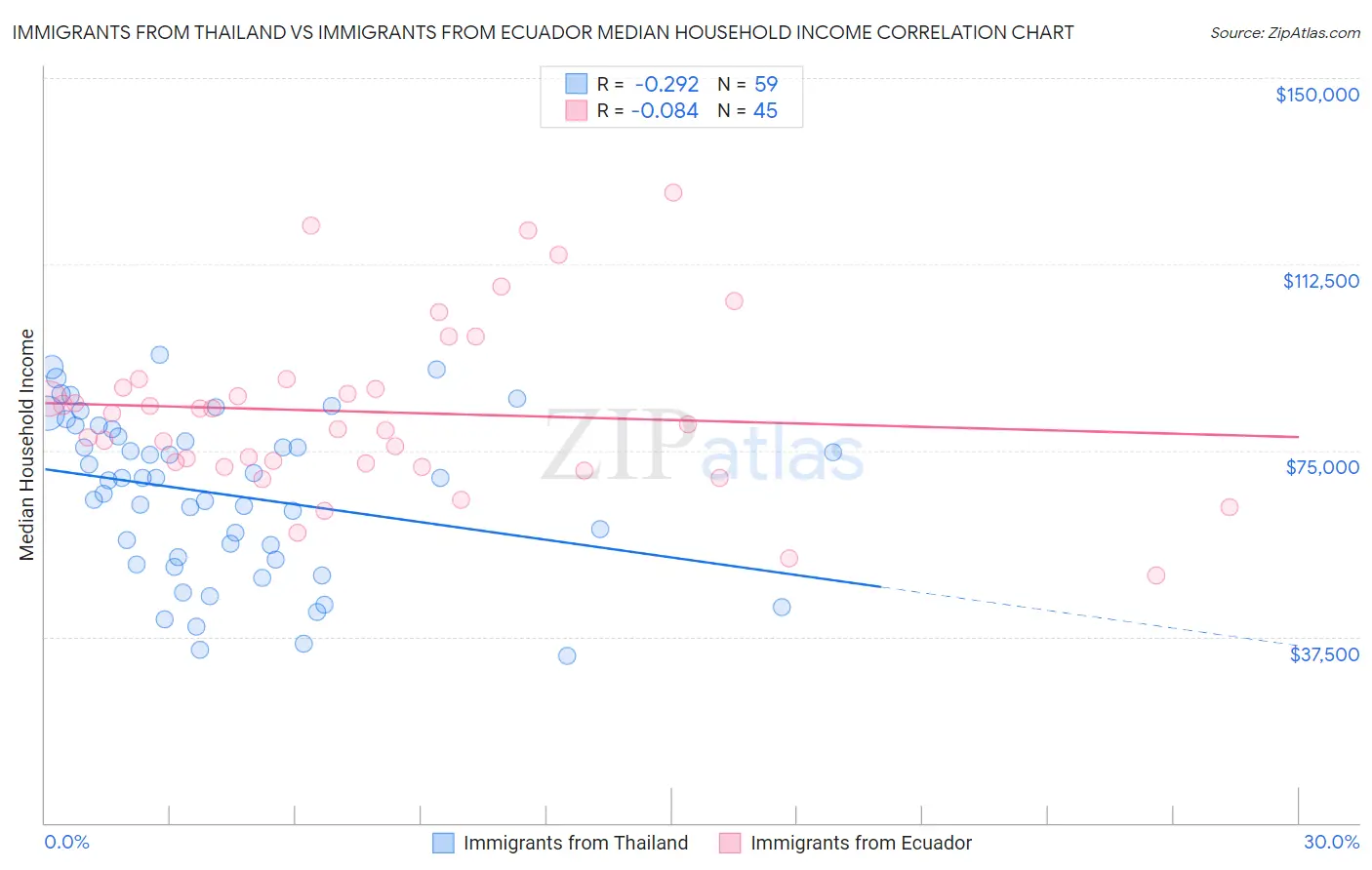 Immigrants from Thailand vs Immigrants from Ecuador Median Household Income