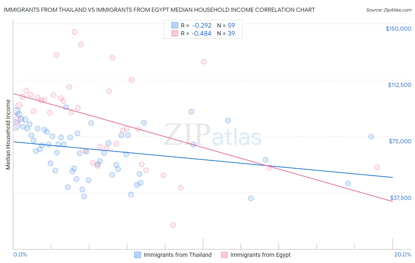 Immigrants from Thailand vs Immigrants from Egypt Median Household Income