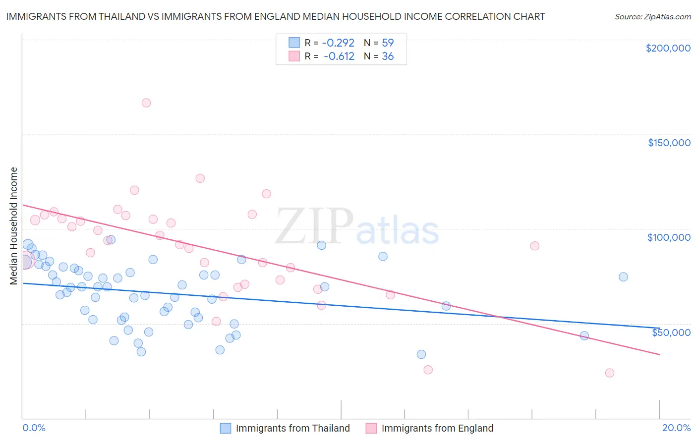 Immigrants from Thailand vs Immigrants from England Median Household Income