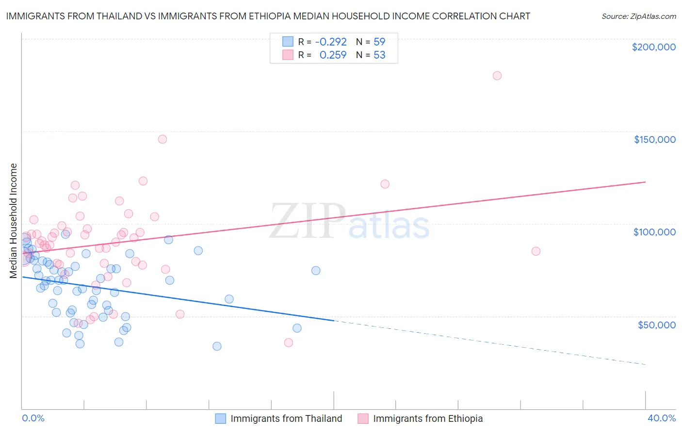 Immigrants from Thailand vs Immigrants from Ethiopia Median Household Income