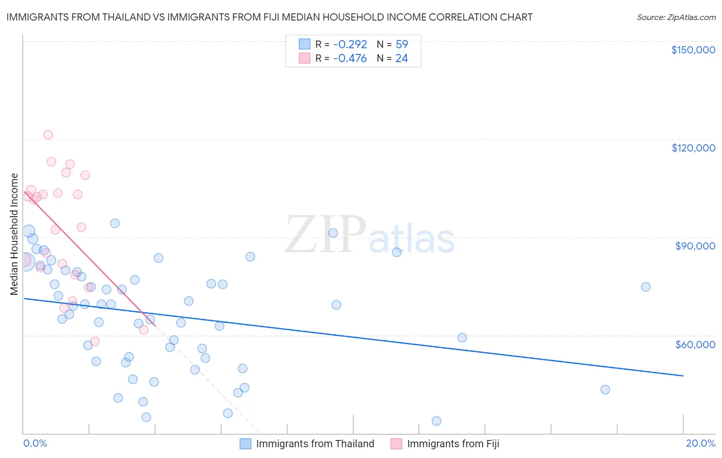 Immigrants from Thailand vs Immigrants from Fiji Median Household Income