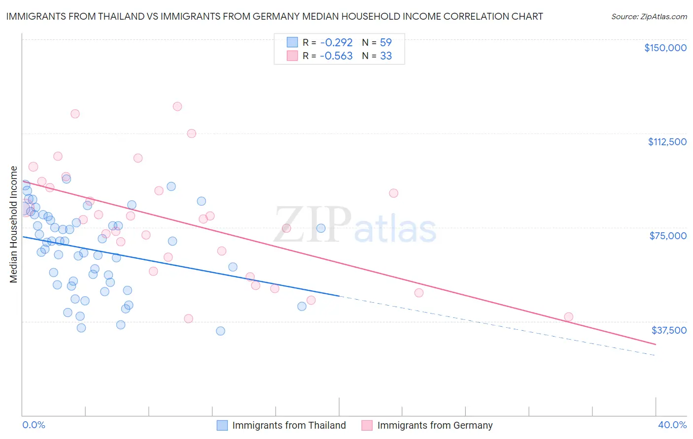 Immigrants from Thailand vs Immigrants from Germany Median Household Income