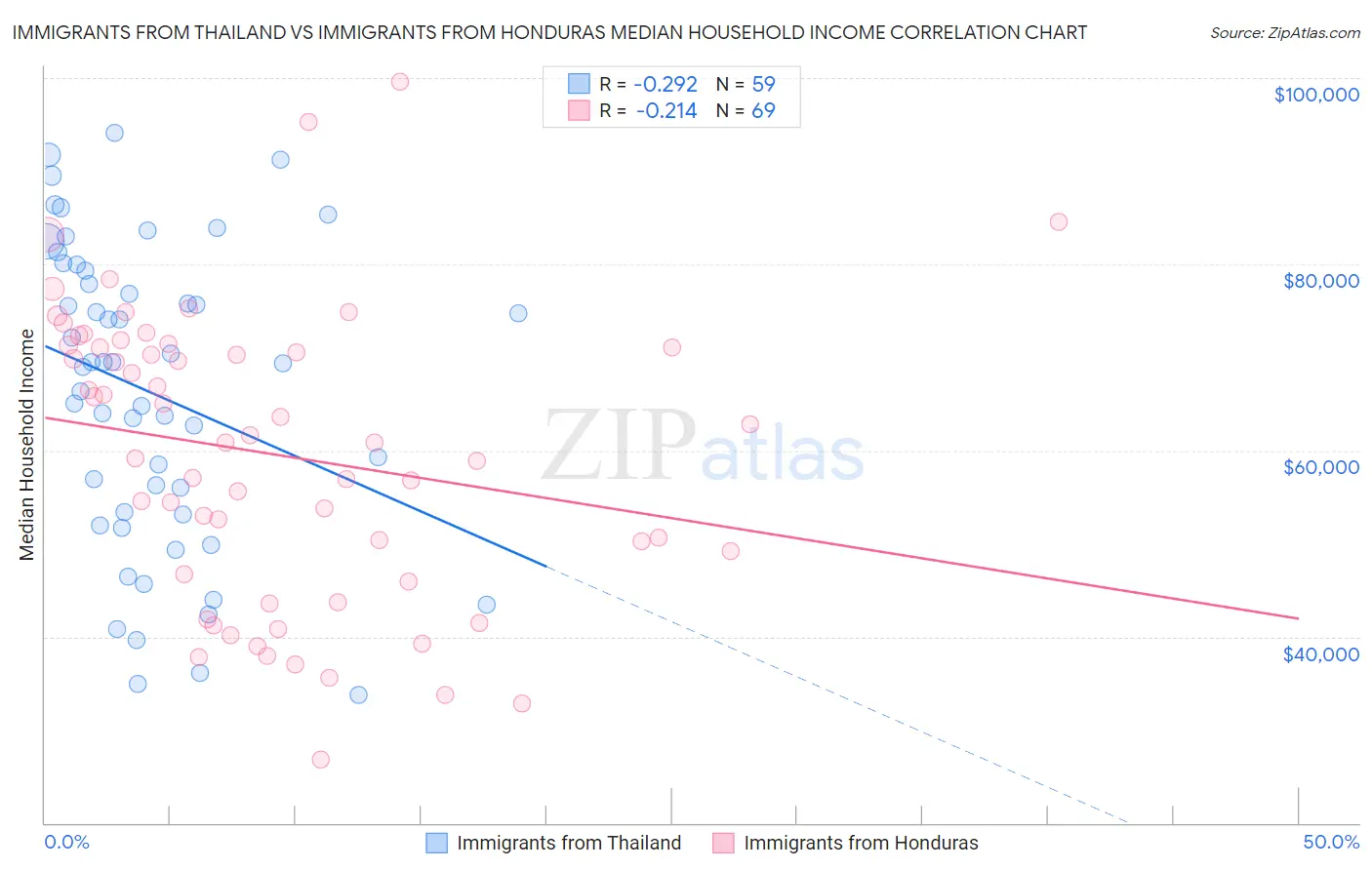 Immigrants from Thailand vs Immigrants from Honduras Median Household Income