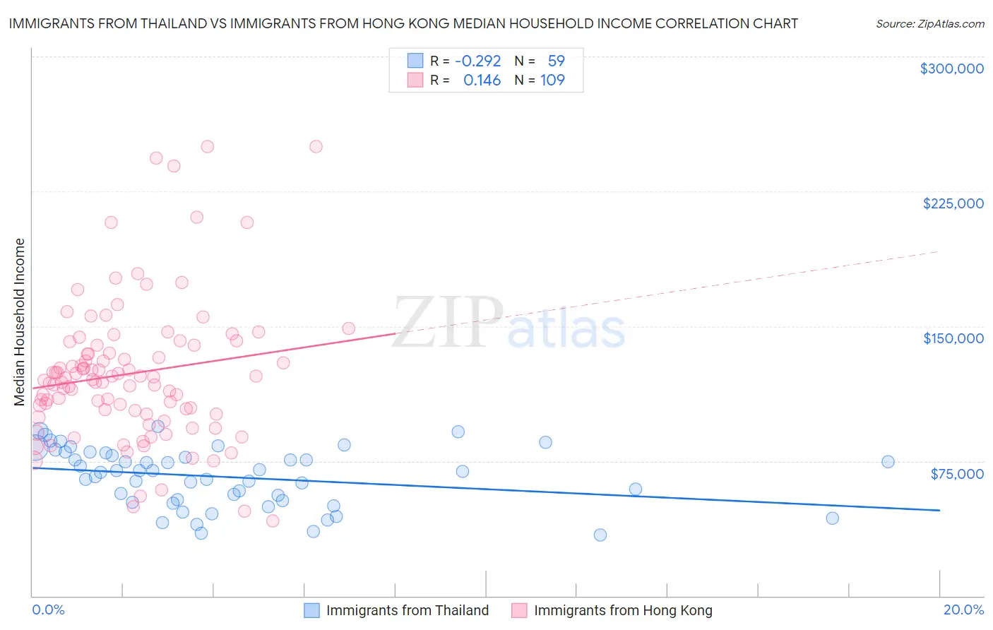 Immigrants from Thailand vs Immigrants from Hong Kong Median Household Income