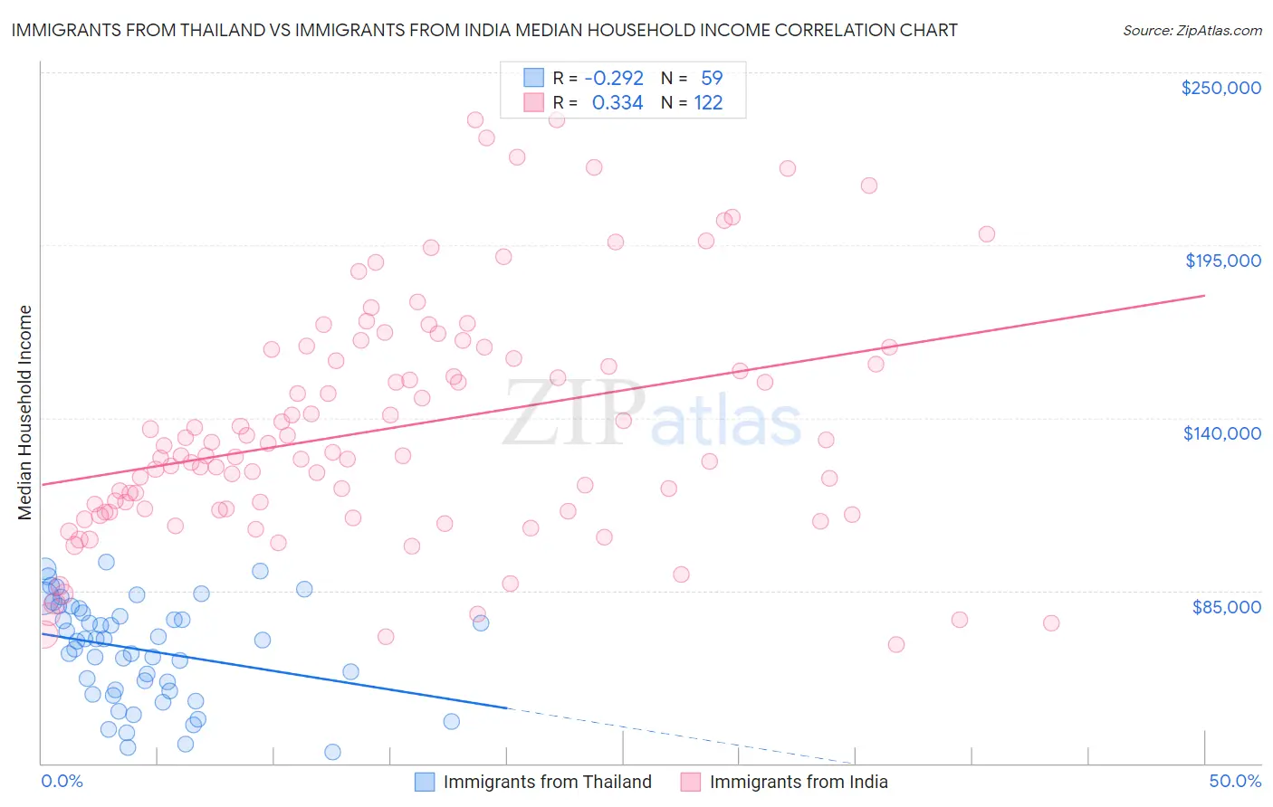 Immigrants from Thailand vs Immigrants from India Median Household Income