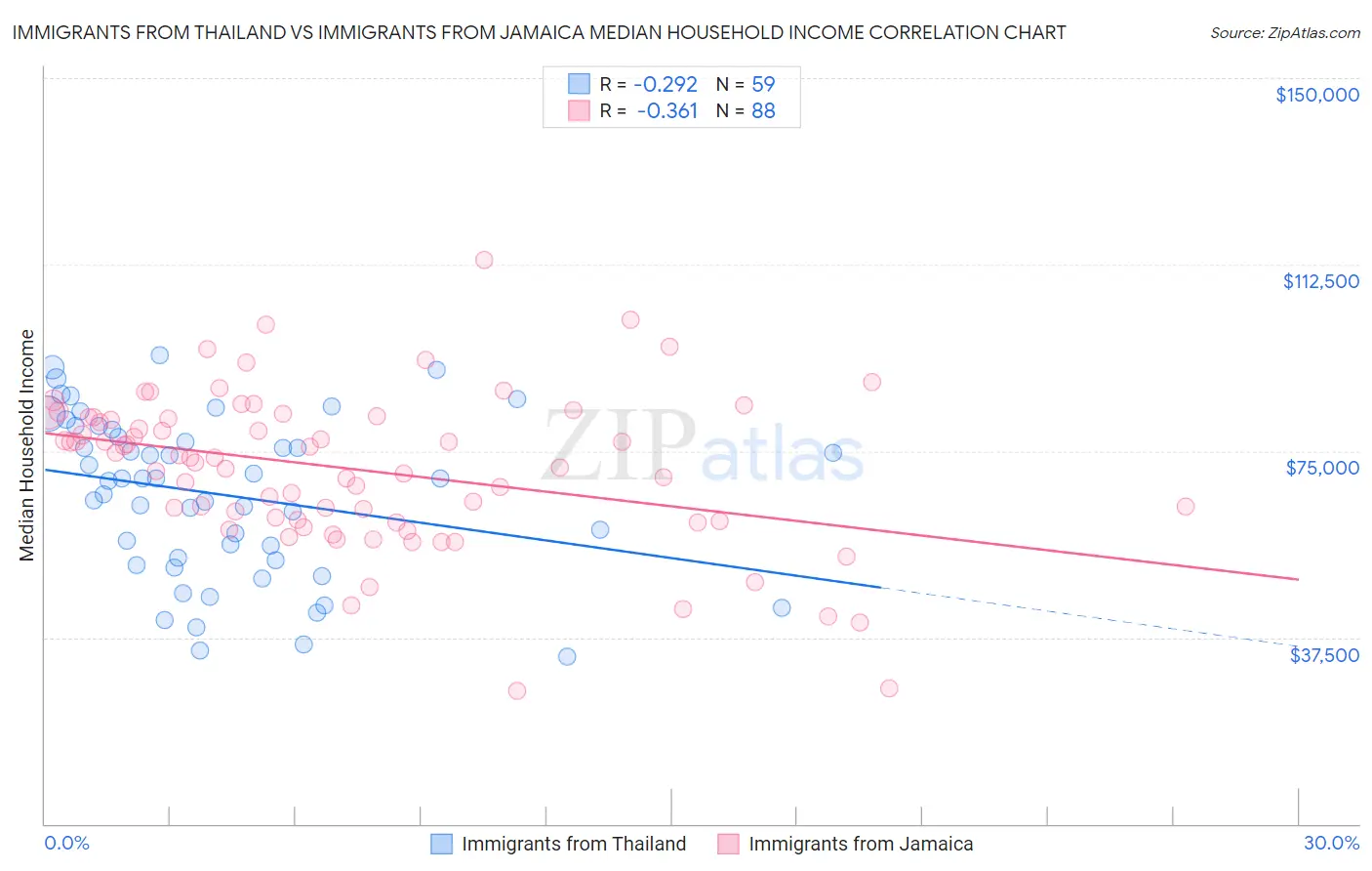 Immigrants from Thailand vs Immigrants from Jamaica Median Household Income