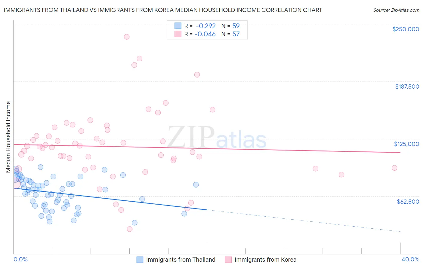 Immigrants from Thailand vs Immigrants from Korea Median Household Income