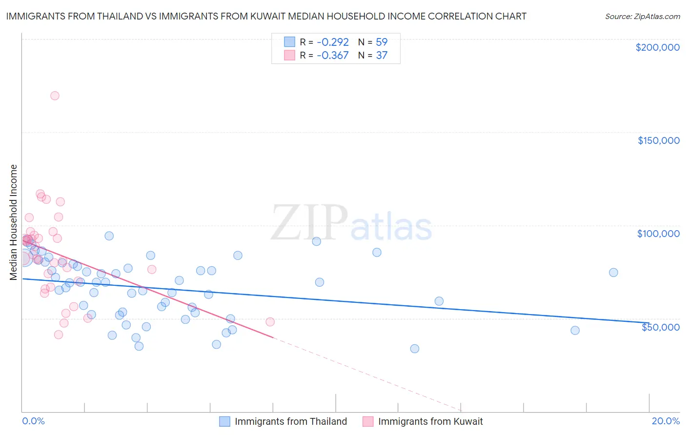Immigrants from Thailand vs Immigrants from Kuwait Median Household Income