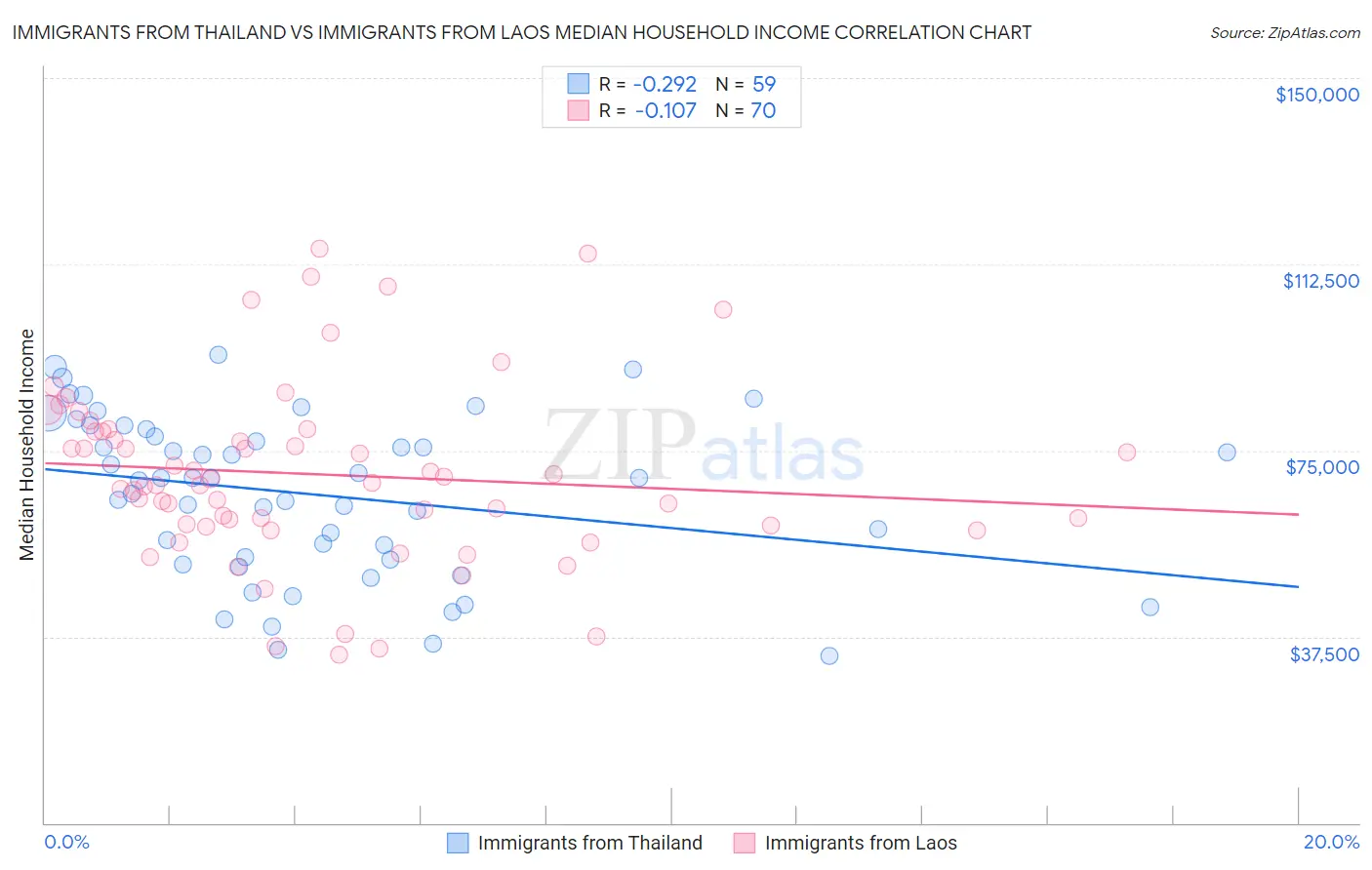 Immigrants from Thailand vs Immigrants from Laos Median Household Income