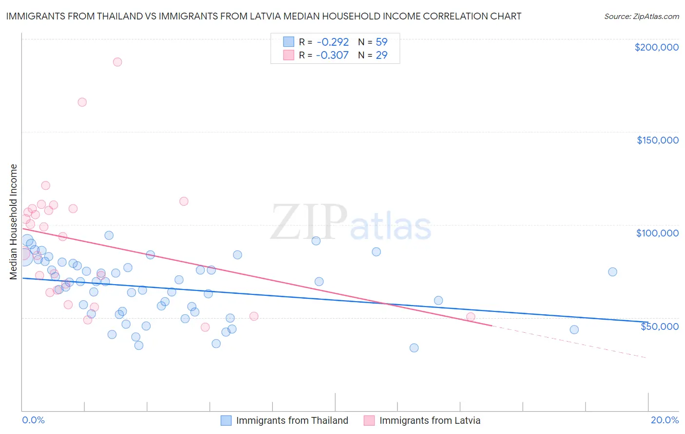 Immigrants from Thailand vs Immigrants from Latvia Median Household Income