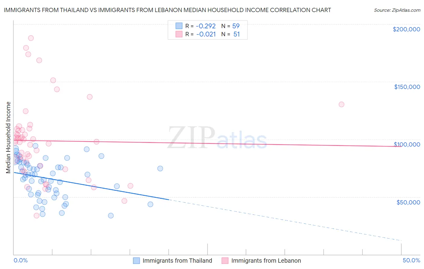 Immigrants from Thailand vs Immigrants from Lebanon Median Household Income